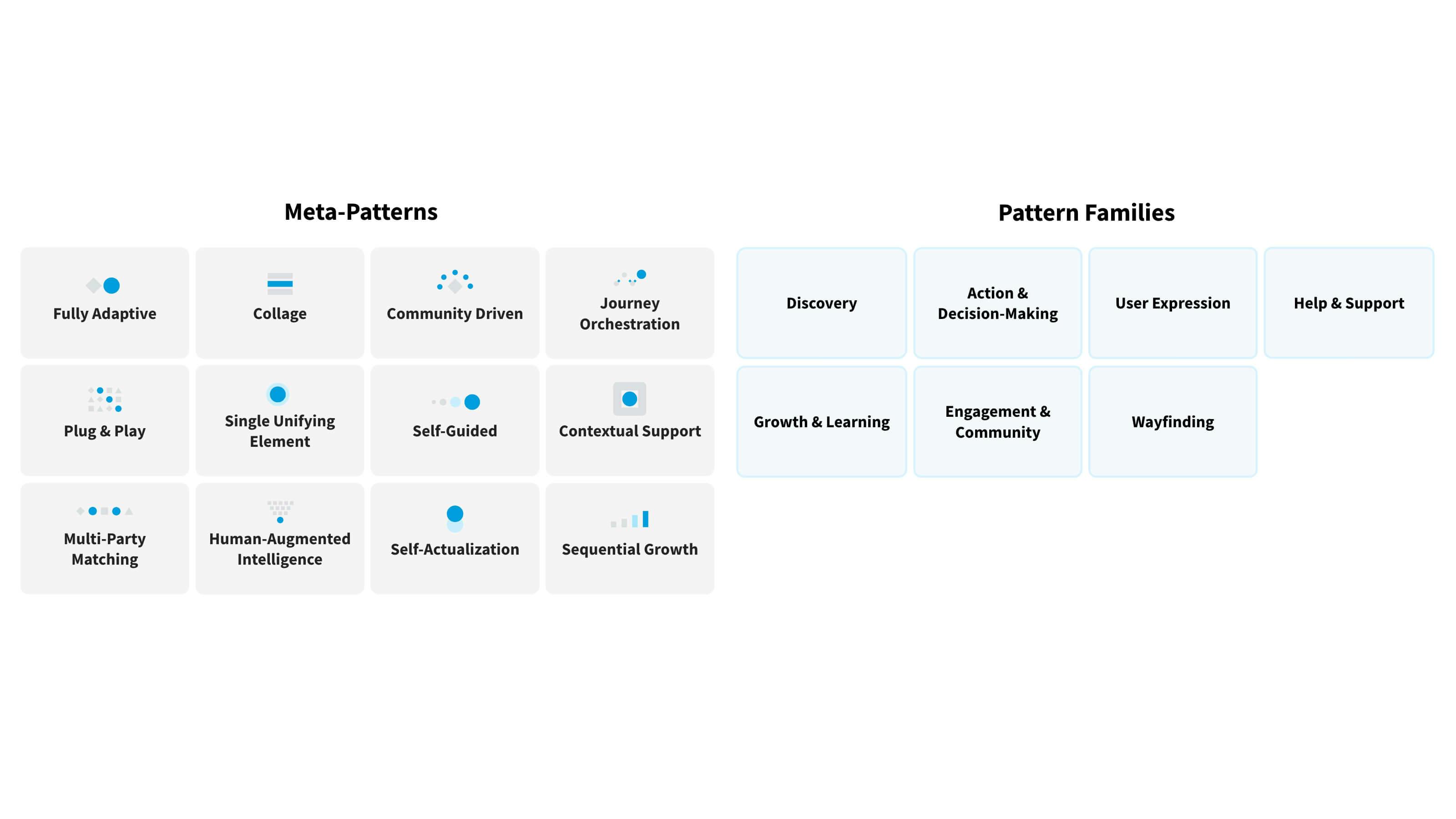 A visual of Salesforce Customer 360 pattern library components