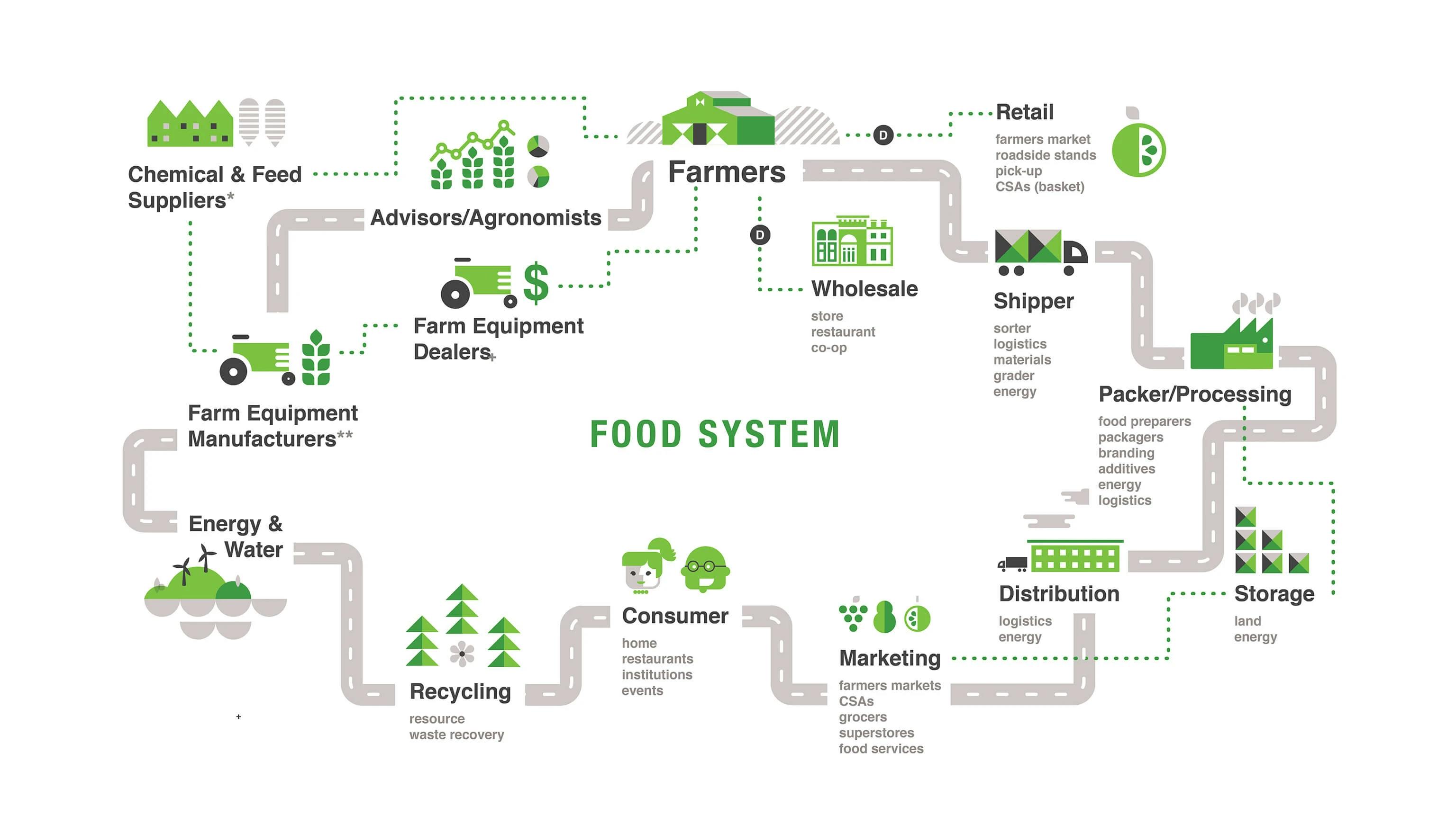 A diagram of Farm Link food system