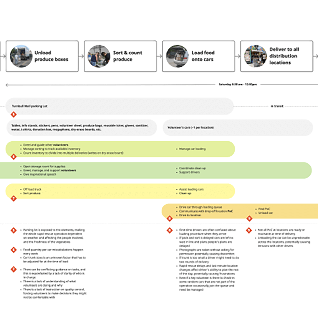 A small snippet of the service journey map